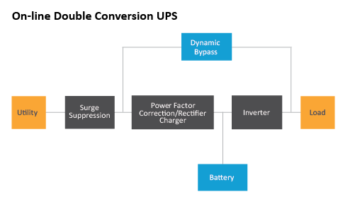 chart explaining on-line double conversion UPS