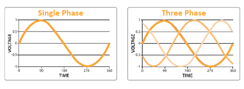 graphic showing single phase and three phase