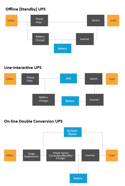 graphic explaining different types of UPS